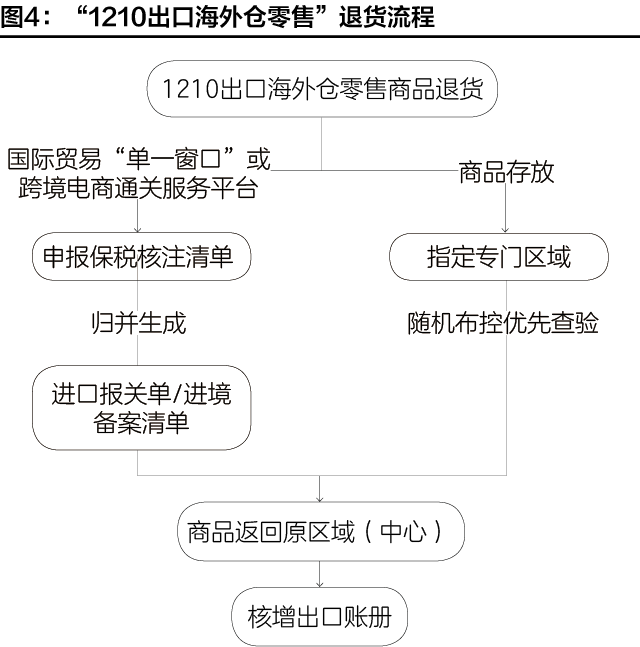                     【海关解读】尊龙抖圈 - 为du而生电商进出口商品退货指引(图5)