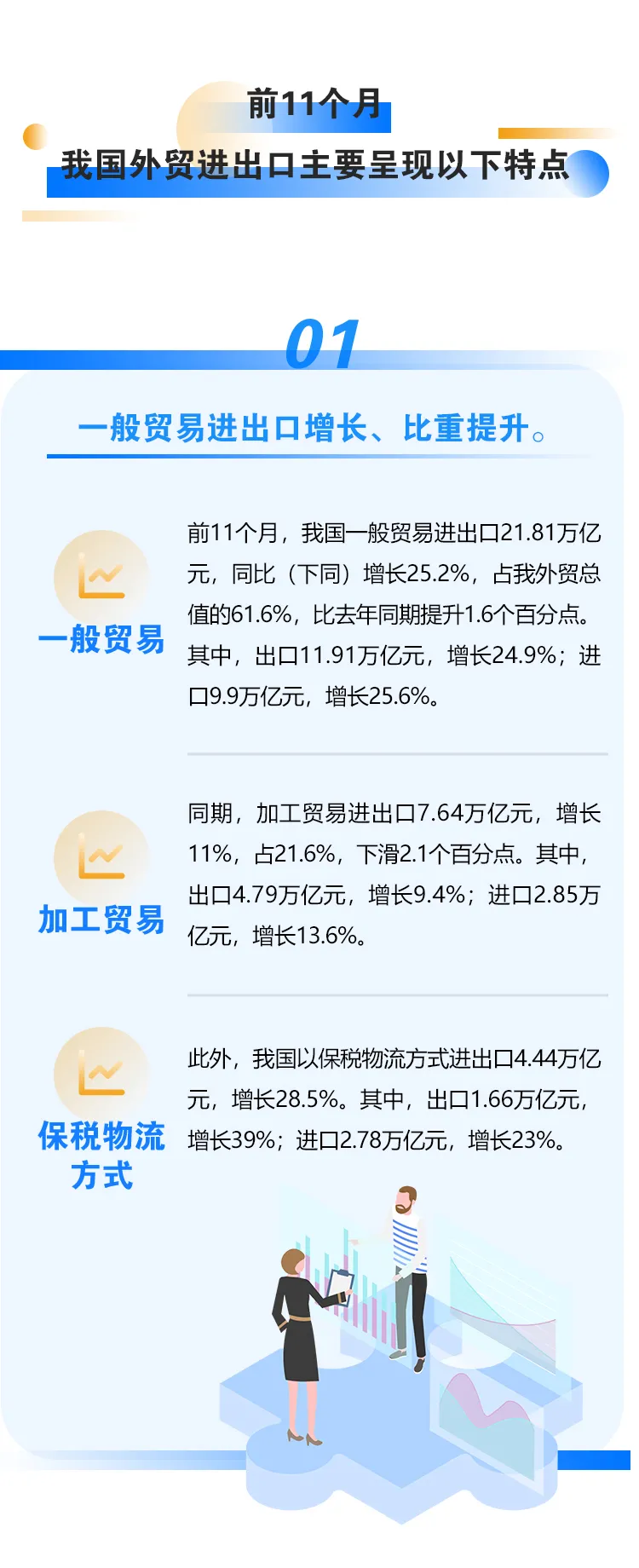 今年前11个月我国进出口同比增长22% (图3)