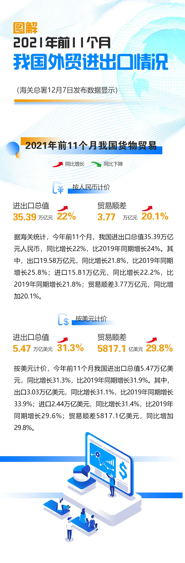 今年前11个月我国进出口同比增长22% (图1)