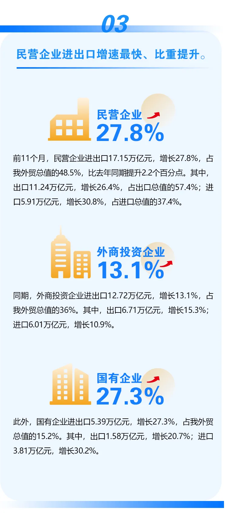 今年前11个月我国进出口同比增长22% (图5)